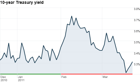 10-year Treasury yield 3 months Monday March 21 noon.png